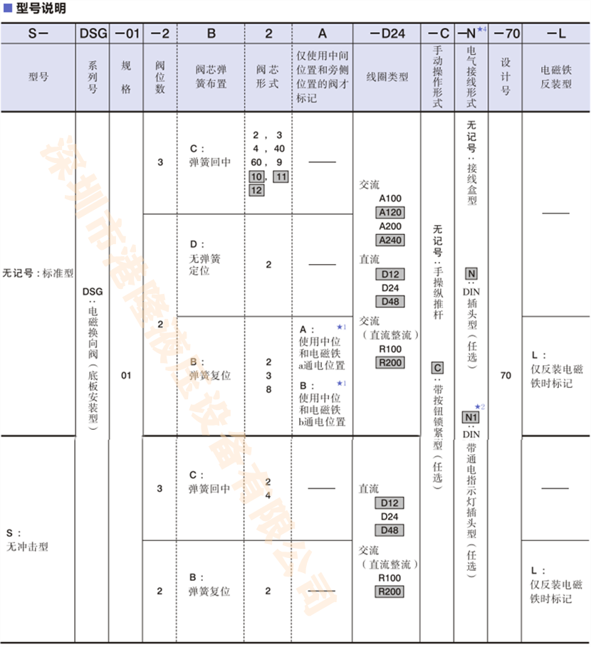 DSG-01電磁閥型號說明