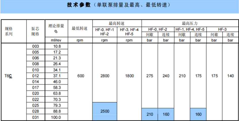 T6C系列丹尼遜單聯葉片泵參數