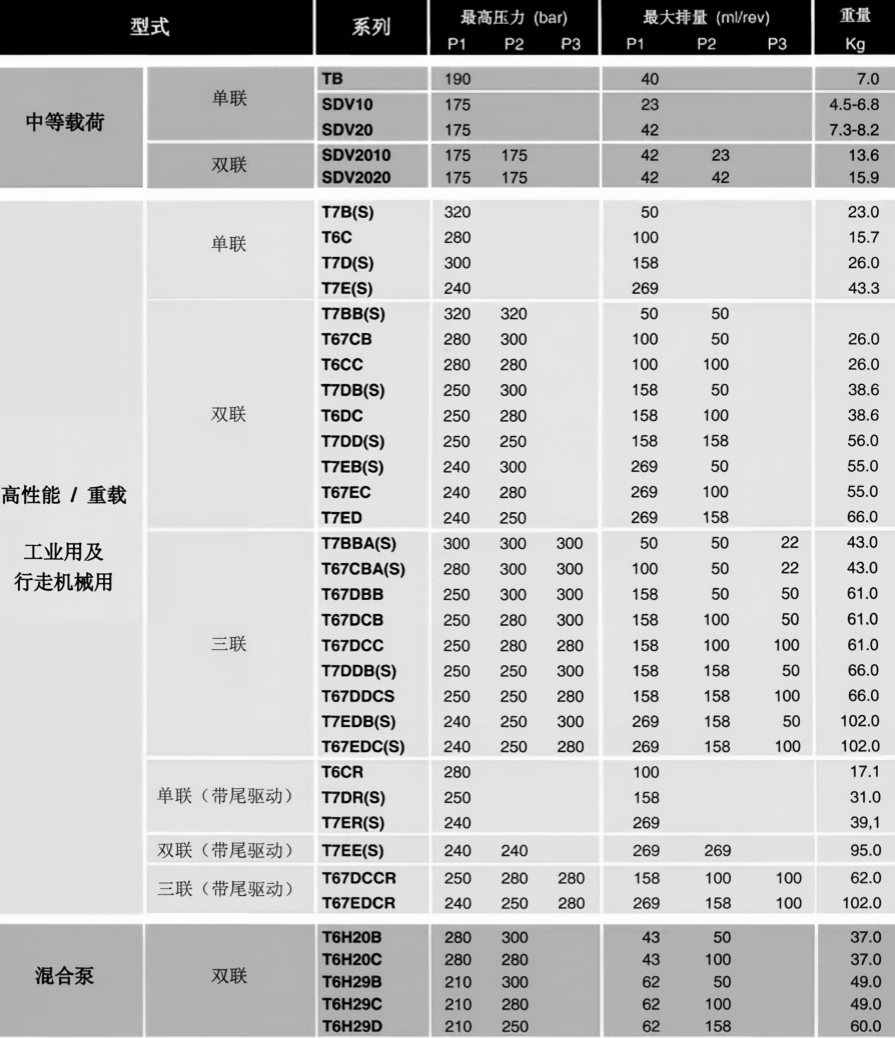 丹尼遜葉片泵參數(shù)